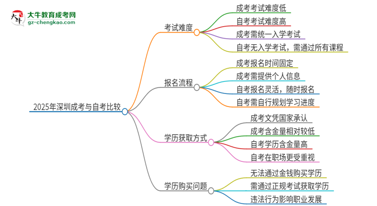 2025年深圳讀成考好還是自考好？思維導(dǎo)圖