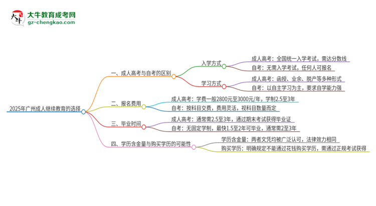 2025年廣州成人繼續(xù)教育和自考有什么區(qū)別？思維導(dǎo)圖