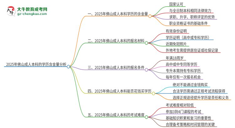 2025年佛山成人本科的學(xué)歷是有含金量的嗎？思維導(dǎo)圖