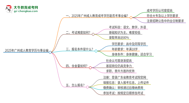 2025年廣州成人教育學(xué)歷能考事業(yè)編嗎？思維導(dǎo)圖