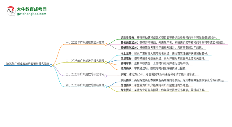 2025年廣州成教有什么政策能加分？思維導(dǎo)圖