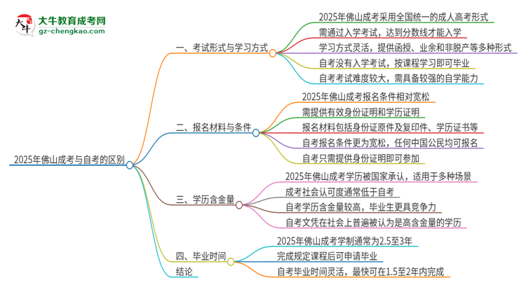 2025年佛山成考和自考有什么區(qū)別？思維導(dǎo)圖