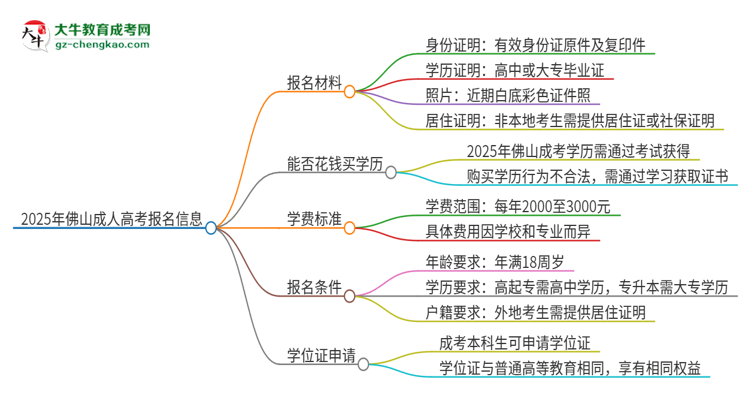 2025年佛山報名成考需要什么材料？思維導(dǎo)圖