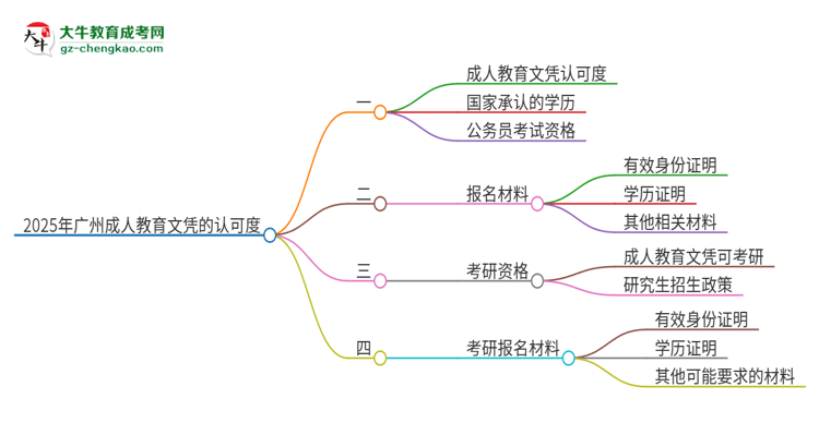 2025年廣州成人教育的文憑可以考公嗎？思維導(dǎo)圖