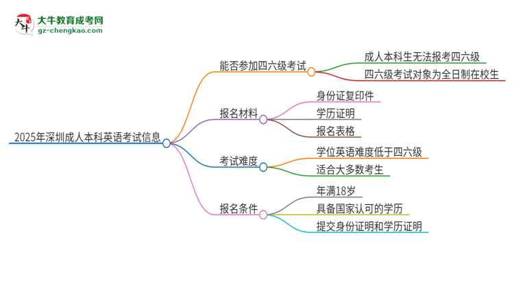 2025年深圳成人本科考上了能參加四六級(jí)考試嗎？思維導(dǎo)圖