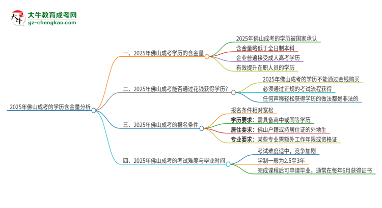 2025年佛山成考的學(xué)歷是有含金量的嗎？思維導(dǎo)圖