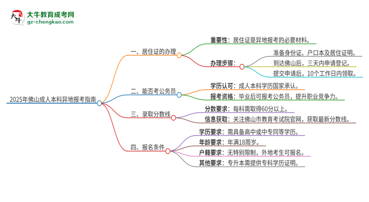 2025年佛山成人本科異地報(bào)考怎么辦理居住證？思維導(dǎo)圖