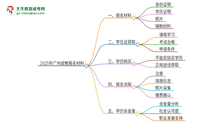 2025年廣州報(bào)名成教需要什么材料？思維導(dǎo)圖