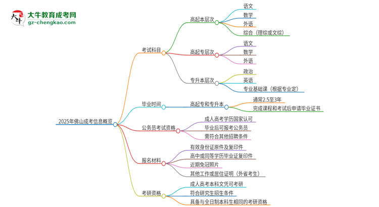 2025年佛山成考考試要考幾科？思維導圖