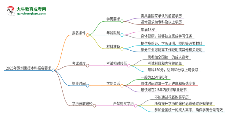 2025年深圳的函授本科報名要求是什么？思維導圖