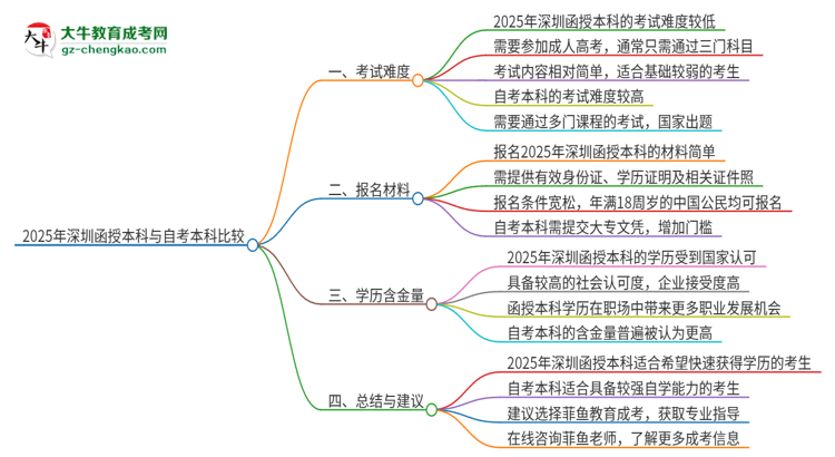 2025年深圳讀函授本科好還是自考好？思維導圖