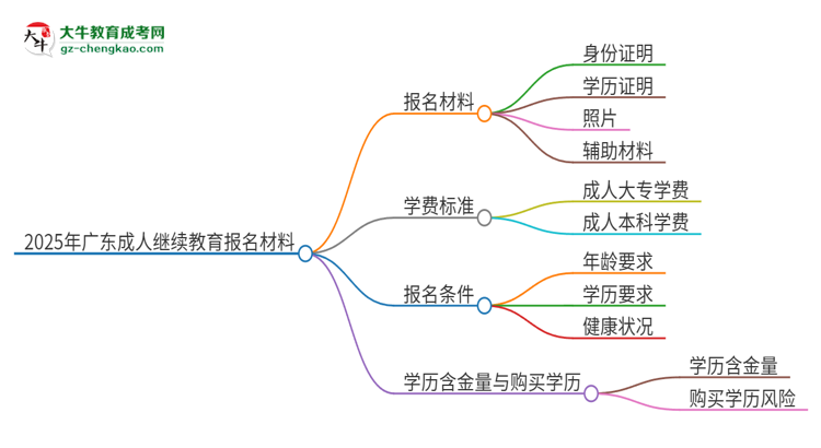 2025年廣東報(bào)名成人繼續(xù)教育需要什么材料？思維導(dǎo)圖