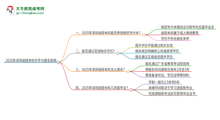 2025年深圳函授本科學(xué)歷能參加統(tǒng)招專升本嗎？思維導(dǎo)圖