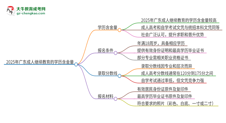 2025年廣東成人繼續(xù)教育的學(xué)歷是有含金量的嗎？思維導(dǎo)圖