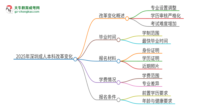 2025年深圳成人本科改革有哪些變化？思維導(dǎo)圖