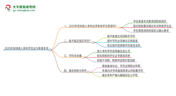 2025年深圳成人本科必須考學(xué)位英語(yǔ)嗎？思維導(dǎo)圖