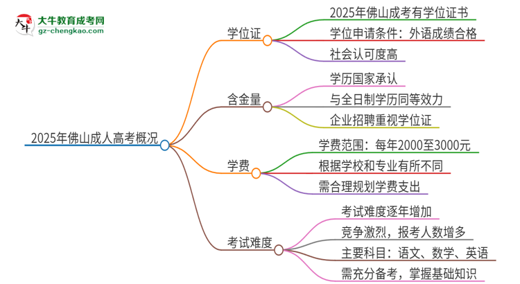 2025年佛山成考有學(xué)位嗎？思維導(dǎo)圖