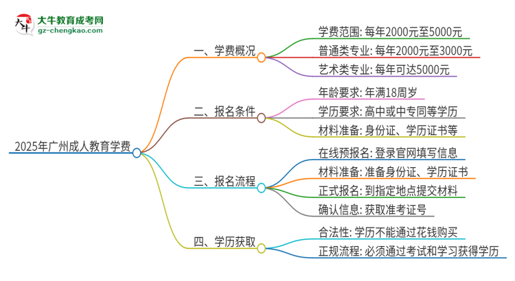 2025年廣州成人教育學(xué)費(fèi)要多少？思維導(dǎo)圖