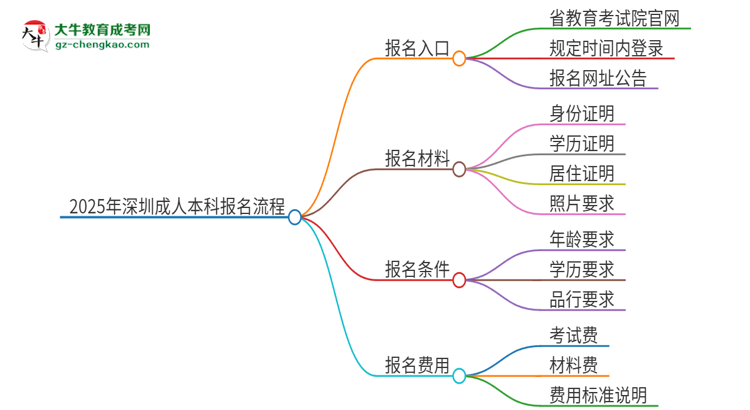 2025年深圳成人本科怎么報(bào)名？報(bào)名流程是？思維導(dǎo)圖