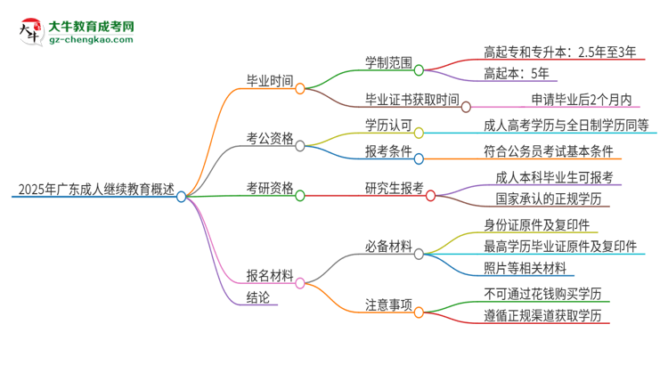 2025年廣東成人繼續(xù)教育多久能拿證？思維導(dǎo)圖