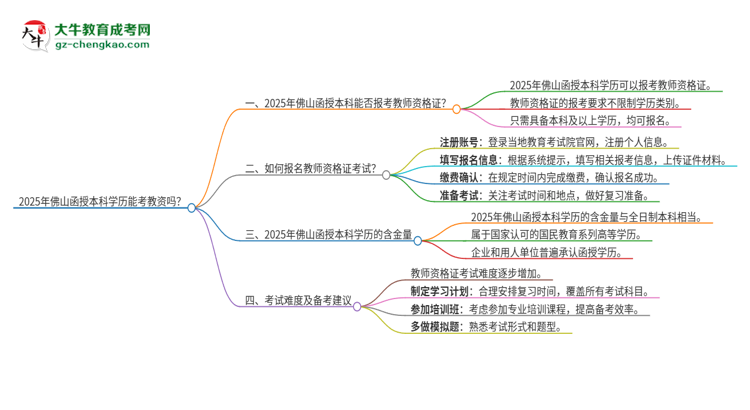 2025年佛山函授本科學(xué)歷能考教資嗎？思維導(dǎo)圖