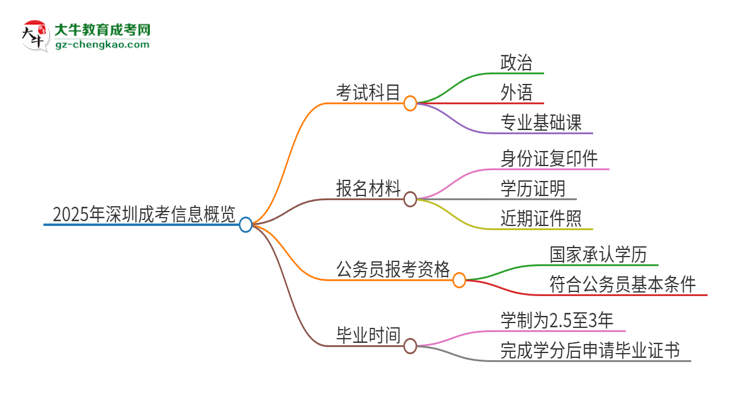 2025年深圳成考考試要考幾科？思維導(dǎo)圖