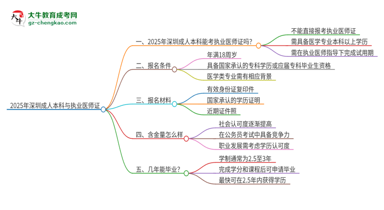 2025年深圳成人本科學(xué)歷也能考執(zhí)業(yè)醫(yī)師證嗎？思維導(dǎo)圖