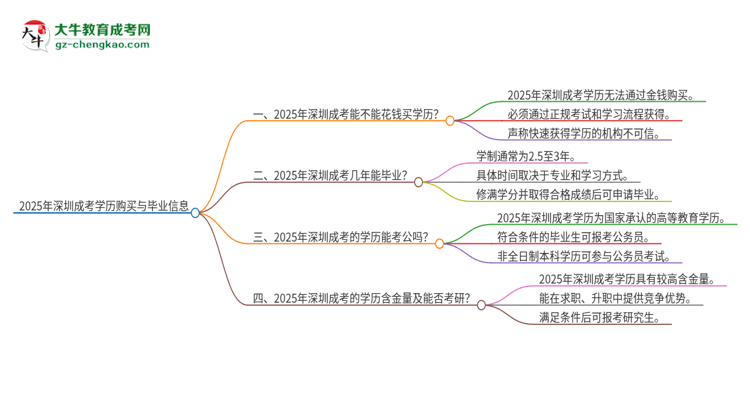 2025年深圳成考學歷能花錢買到嗎？思維導圖