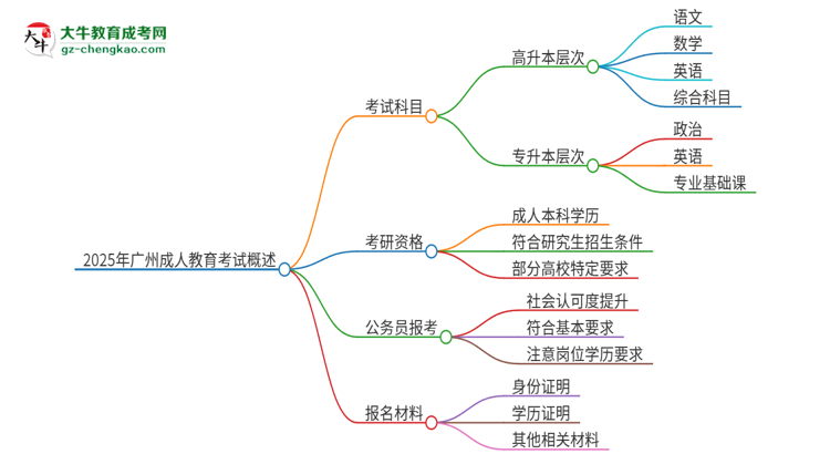 2025年廣州成人教育考試要考幾科？思維導(dǎo)圖