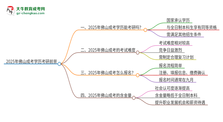 2025年佛山成考學(xué)歷能考研嗎？思維導(dǎo)圖