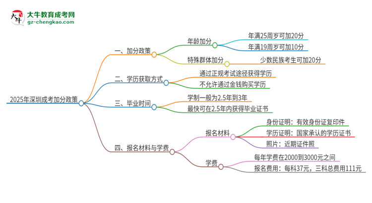 2025年深圳成考有什么政策能加分？思維導(dǎo)圖