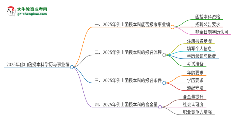 2025年佛山函授本科學(xué)歷能考事業(yè)編嗎？思維導(dǎo)圖