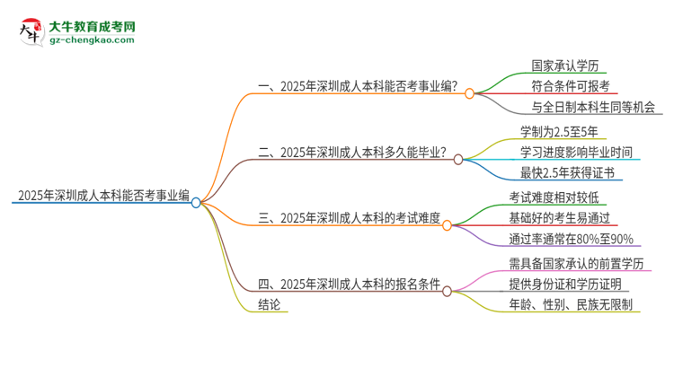 2025年深圳成人本科學(xué)歷能考事業(yè)編嗎？思維導(dǎo)圖