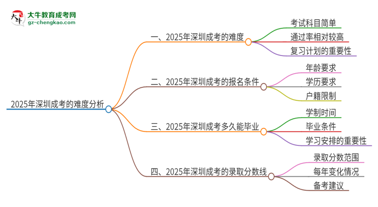 2025年深圳成考的難度怎么樣？思維導(dǎo)圖