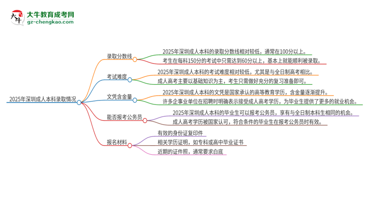 2025年深圳成人本科需要考幾分？思維導(dǎo)圖