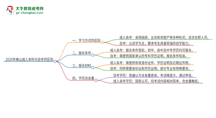 2025年佛山成人本科和自考有什么區(qū)別？思維導(dǎo)圖