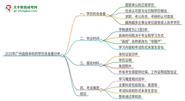 2025年廣州函授本科的學(xué)歷是有含金量的嗎？思維導(dǎo)圖