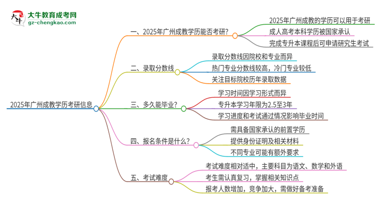 2025年廣州成教學(xué)歷能考研嗎？思維導(dǎo)圖