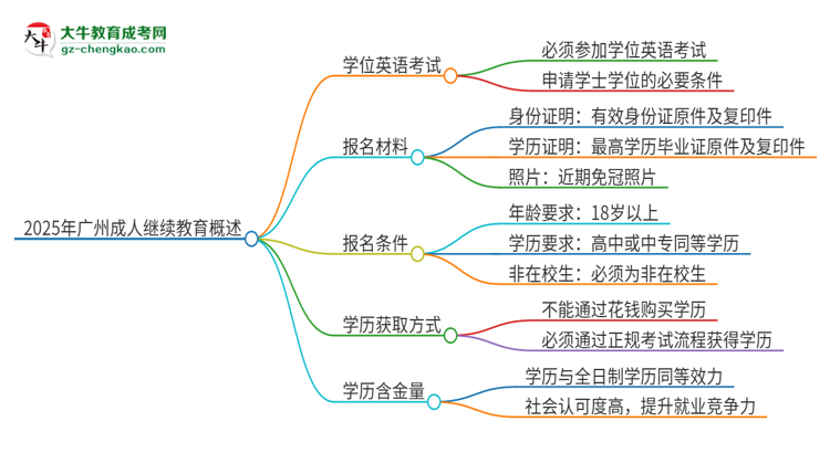 2025年廣州成人繼續(xù)教育必須考學(xué)位英語(yǔ)嗎？思維導(dǎo)圖