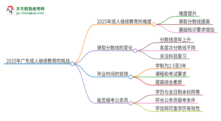 2025年廣東成人繼續(xù)教育的難度怎么樣？思維導(dǎo)圖