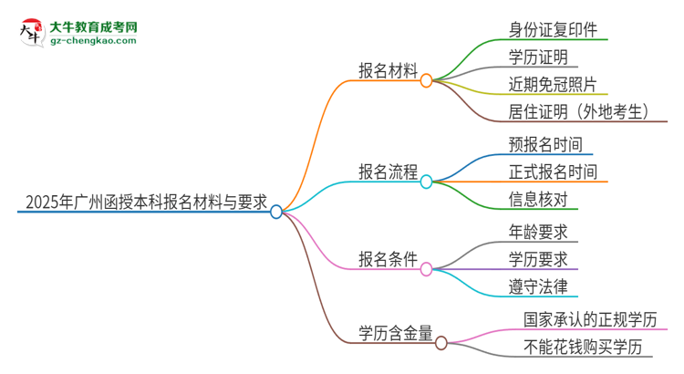 2025年廣州報(bào)名函授本科需要什么材料？思維導(dǎo)圖