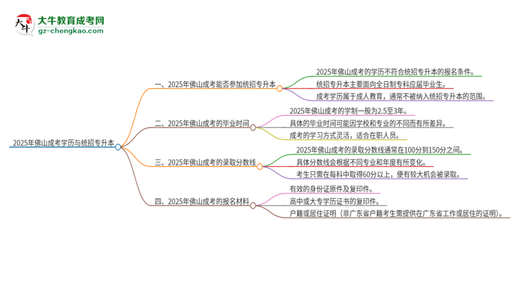 2025年佛山成考學(xué)歷能參加統(tǒng)招專升本嗎？思維導(dǎo)圖