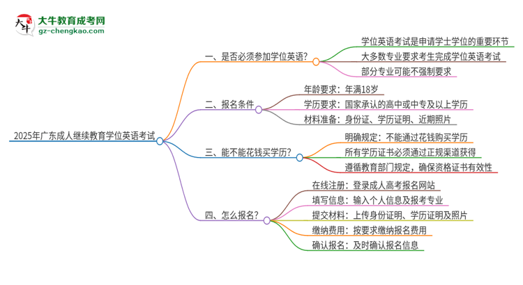 2025年廣東成人繼續(xù)教育必須考學(xué)位英語(yǔ)嗎？思維導(dǎo)圖