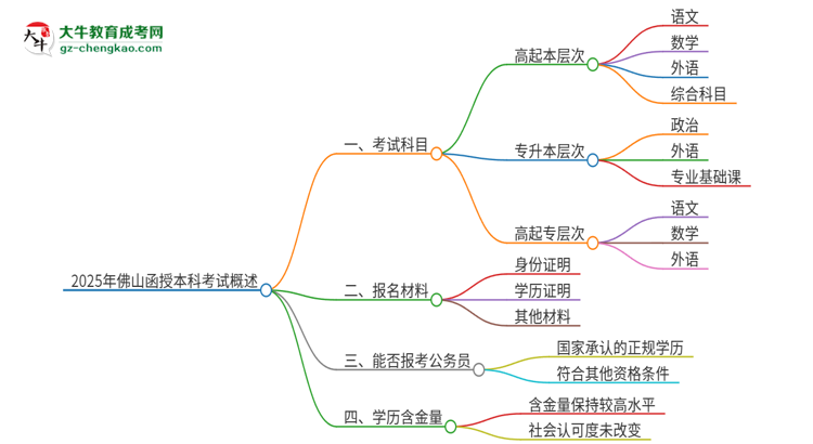 2025年佛山函授本科考試要考幾科？思維導(dǎo)圖