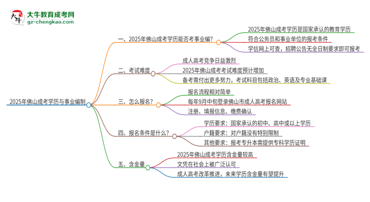 2025年佛山成考學(xué)歷能考事業(yè)編嗎？思維導(dǎo)圖