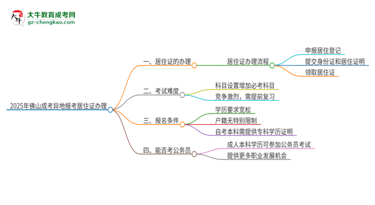 2025年佛山成考異地報考怎么辦理居住證？思維導(dǎo)圖