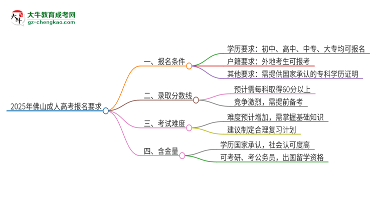 2025年佛山的成考報(bào)名要求是什么？思維導(dǎo)圖