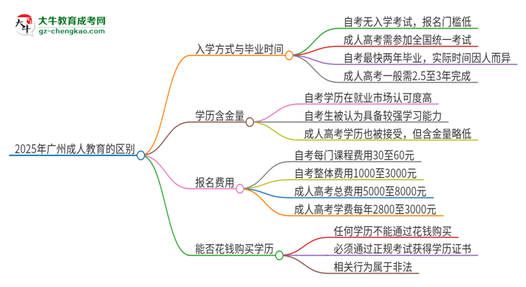 2025年廣州成人教育和自考有什么區(qū)別？思維導(dǎo)圖