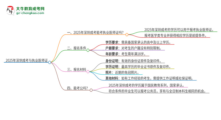 2025年深圳成考學歷也能考執(zhí)業(yè)醫(yī)師證嗎？思維導圖