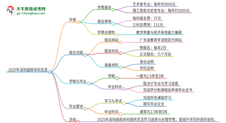 2025年深圳函授本科學費要多少？思維導圖